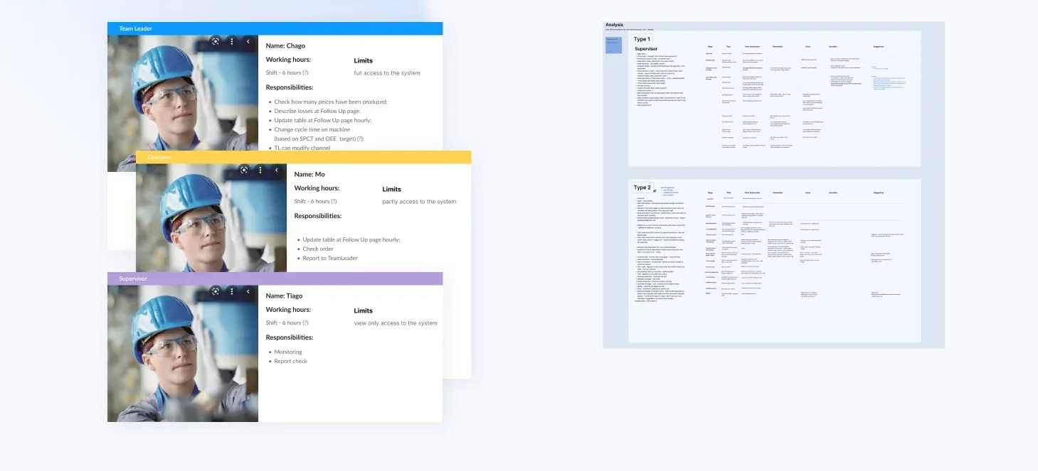 Persona cards for Team Leader, Operator and Supervisor, each with working hours, system access and responsibilities, next to an interview analysis board