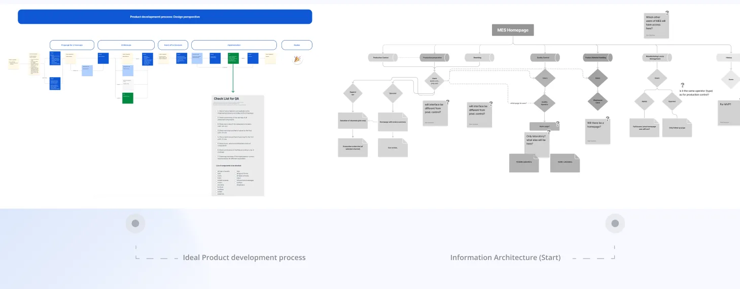 Product development process