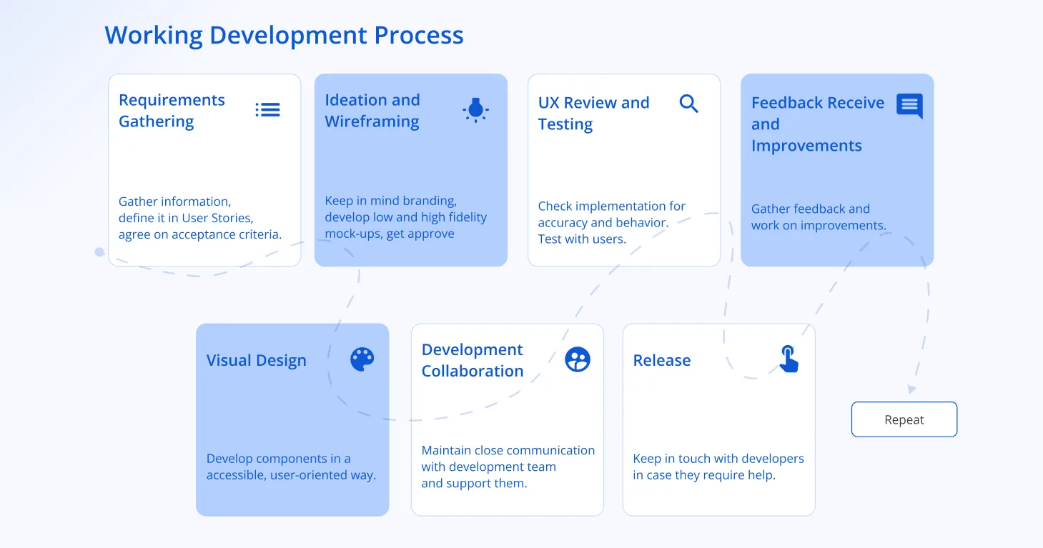 Information architecture and flow