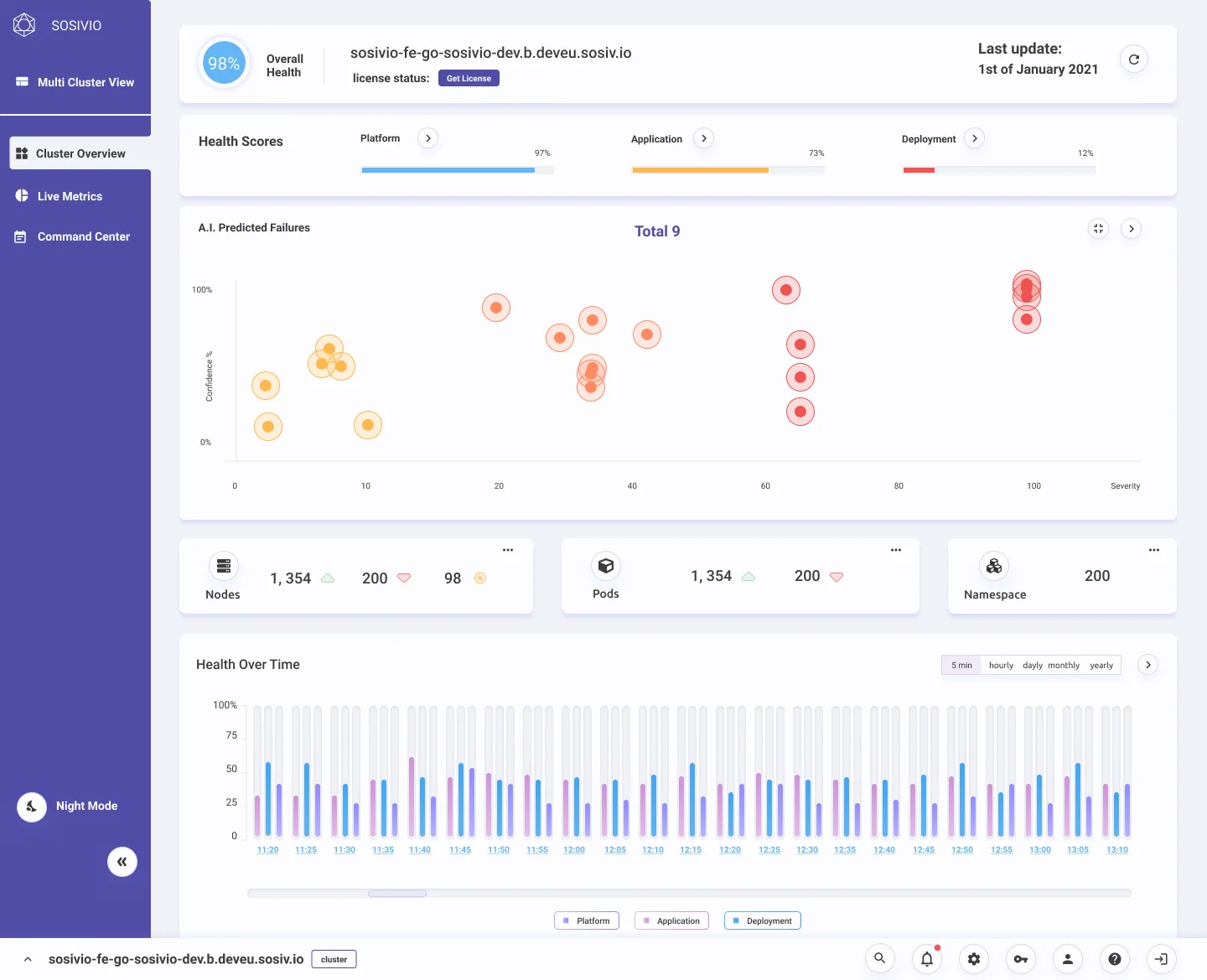 Sosivio Cluster Overview: overall health 98%, health scores for platform, application and deployment, an AI-predicted failures chart plotting confidence against severity, counters for nodes, pods and namespaces, and a health-over-time bar chart