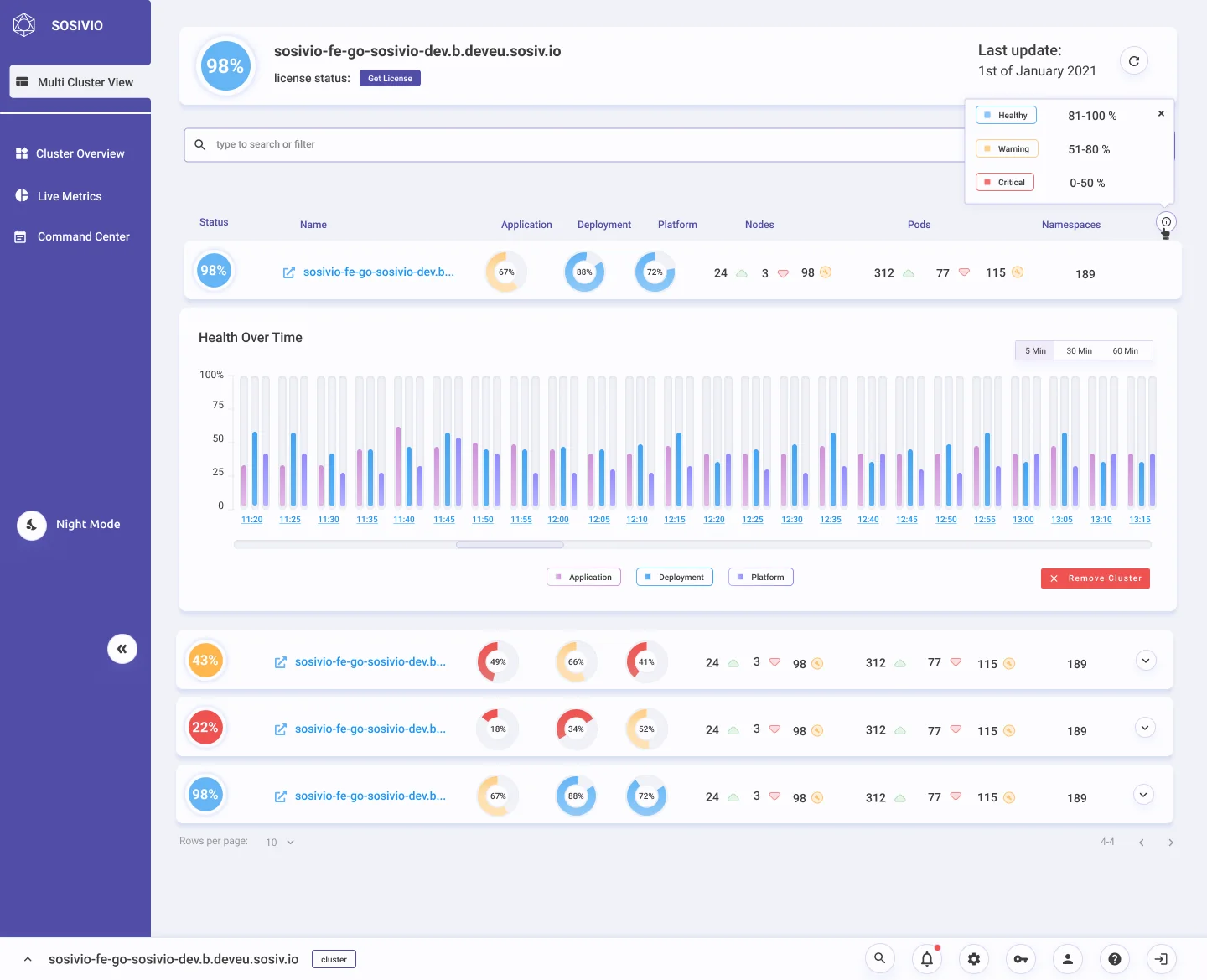 Multi-cluster view: a list of clusters with health scores of 98%, 43%, 22% and 98%, gauges for application, deployment and platform, the first row expanded to a health-over-time chart, and a legend popover showing healthy 81–100%, warning 51–80% and critical 0–50%