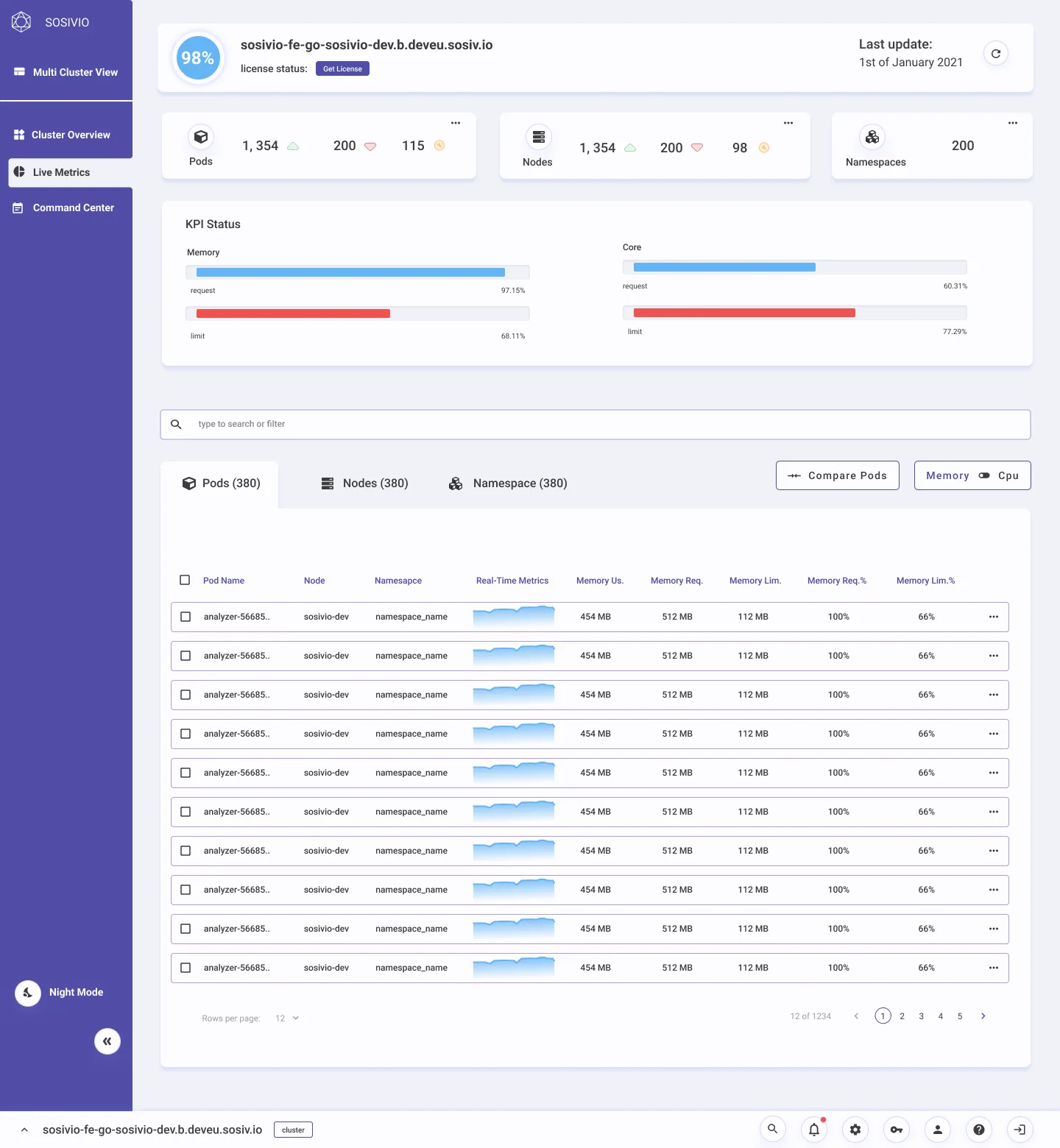 Live metrics: counters for pods, nodes and namespaces, KPI status bars for memory and CPU requests and limits, tabs for pods, nodes and namespaces, and a pod table with a real-time sparkline in each row and a Compare pods button