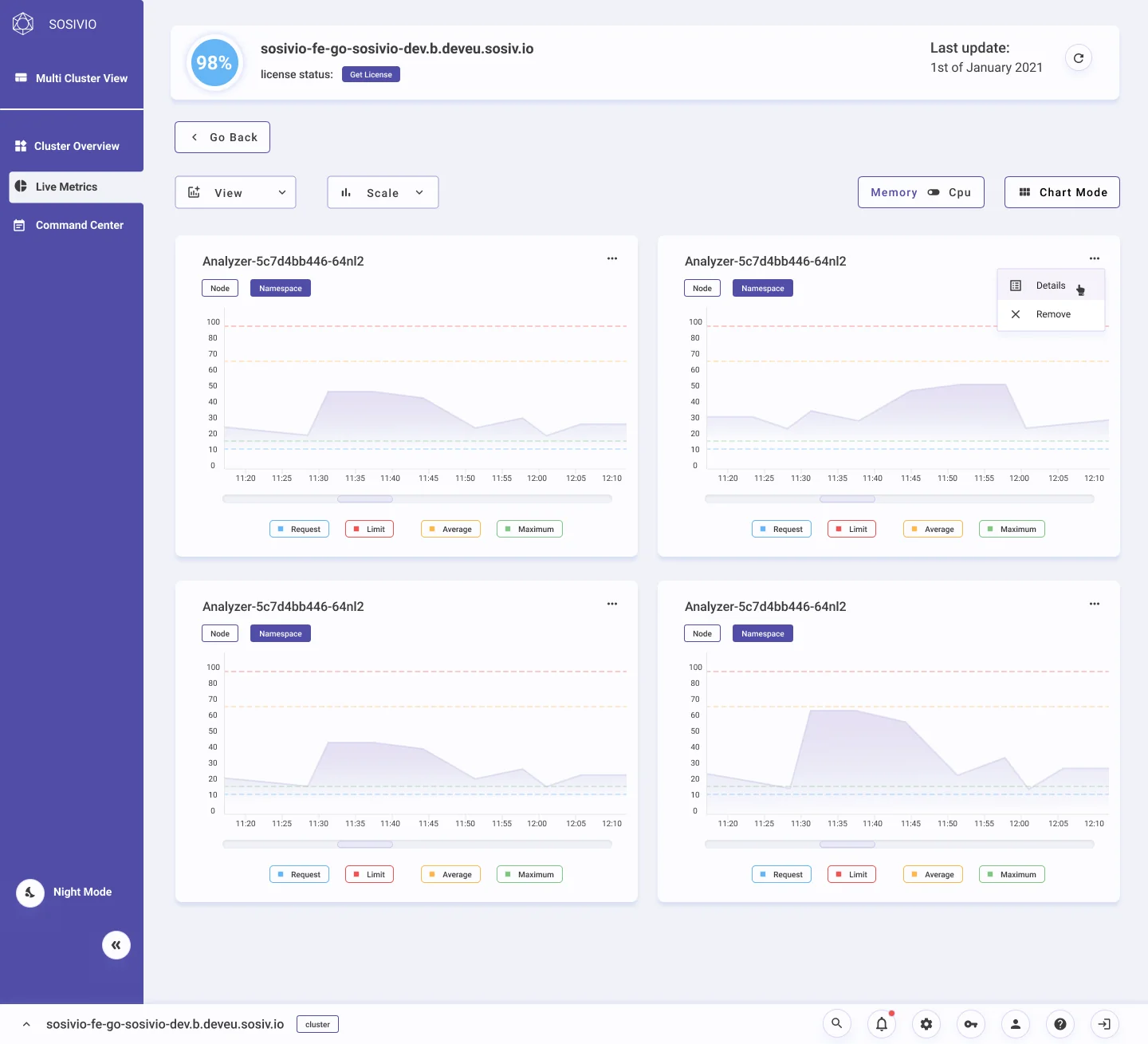 Compare view: four pods shown as area charts with request, limit, average and maximum lines